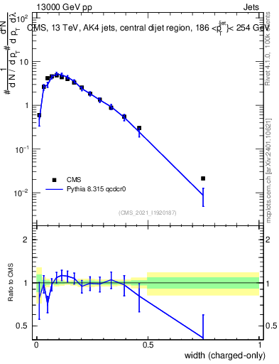 Plot of j.width.c in 13000 GeV pp collisions