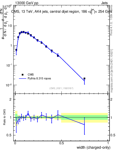 Plot of j.width.c in 13000 GeV pp collisions