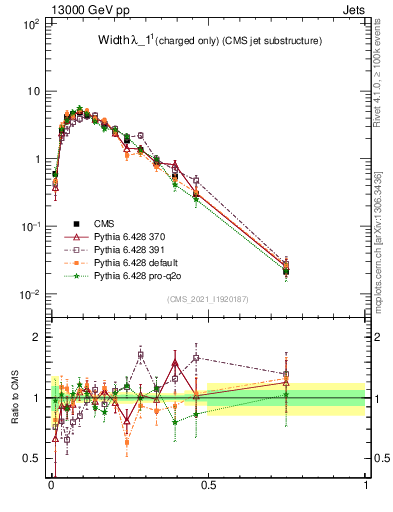 Plot of j.width.c in 13000 GeV pp collisions