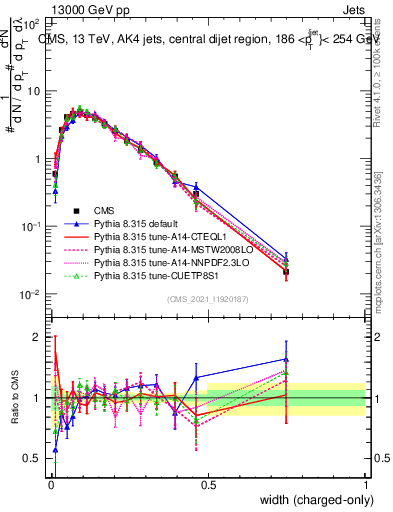 Plot of j.width.c in 13000 GeV pp collisions