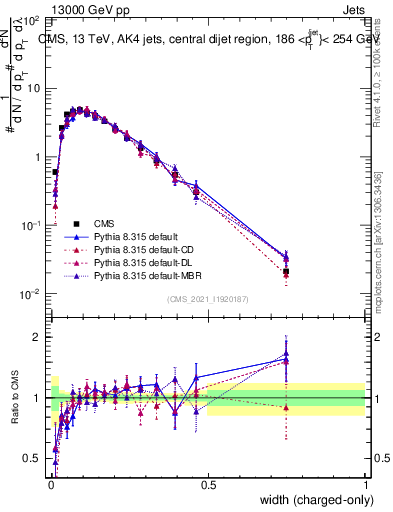 Plot of j.width.c in 13000 GeV pp collisions