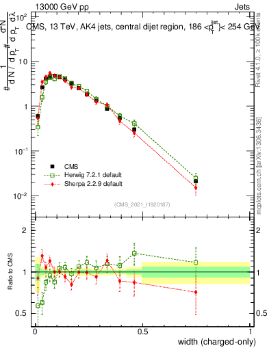 Plot of j.width.c in 13000 GeV pp collisions