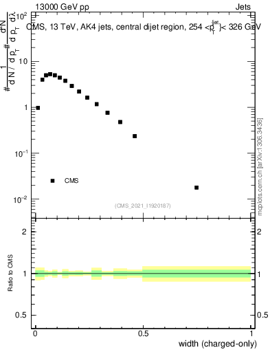 Plot of j.width.c in 13000 GeV pp collisions