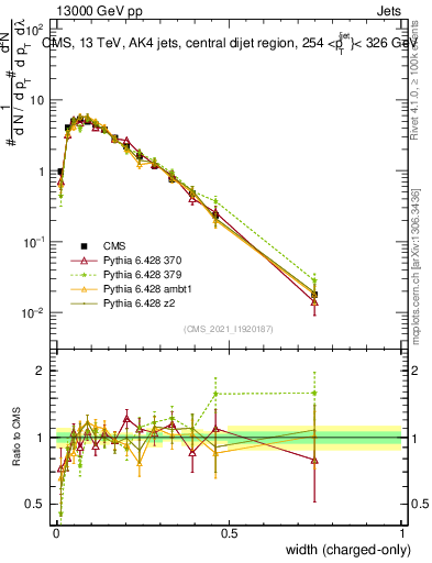 Plot of j.width.c in 13000 GeV pp collisions