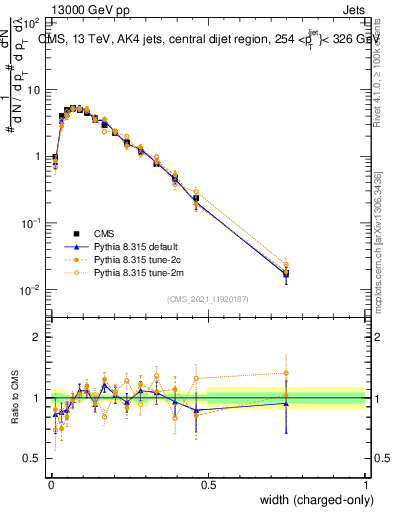 Plot of j.width.c in 13000 GeV pp collisions