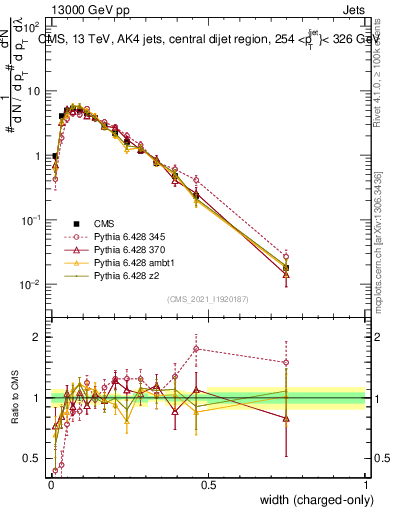 Plot of j.width.c in 13000 GeV pp collisions