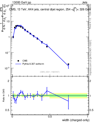 Plot of j.width.c in 13000 GeV pp collisions