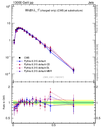 Plot of j.width.c in 13000 GeV pp collisions