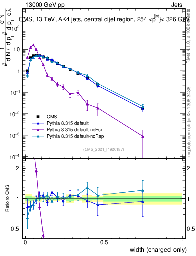 Plot of j.width.c in 13000 GeV pp collisions