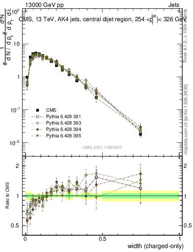 Plot of j.width.c in 13000 GeV pp collisions