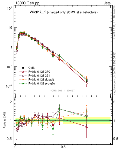 Plot of j.width.c in 13000 GeV pp collisions