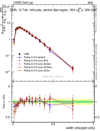 Plot of j.width.c in 13000 GeV pp collisions
