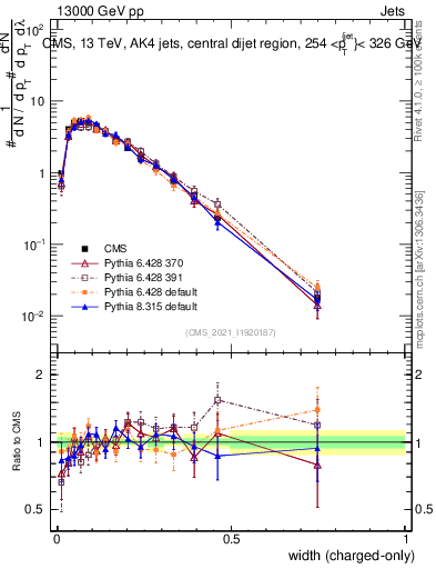Plot of j.width.c in 13000 GeV pp collisions