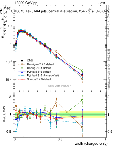 Plot of j.width.c in 13000 GeV pp collisions