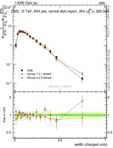 Plot of j.width.c in 13000 GeV pp collisions