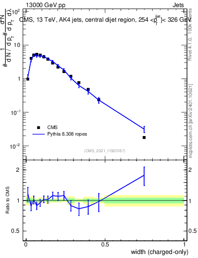 Plot of j.width.c in 13000 GeV pp collisions