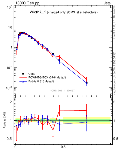 Plot of j.width.c in 13000 GeV pp collisions