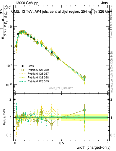 Plot of j.width.c in 13000 GeV pp collisions