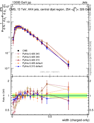 Plot of j.width.c in 13000 GeV pp collisions