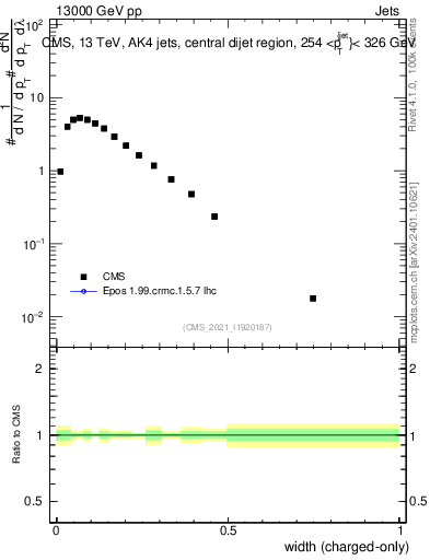 Plot of j.width.c in 13000 GeV pp collisions