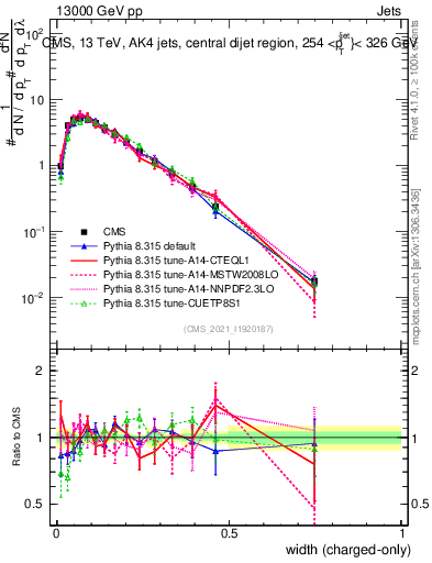 Plot of j.width.c in 13000 GeV pp collisions