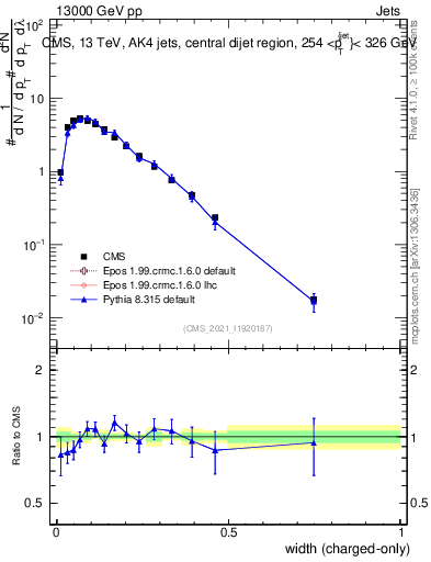 Plot of j.width.c in 13000 GeV pp collisions