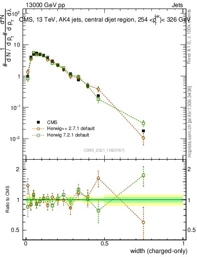 Plot of j.width.c in 13000 GeV pp collisions