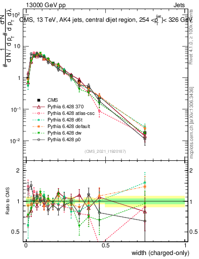 Plot of j.width.c in 13000 GeV pp collisions