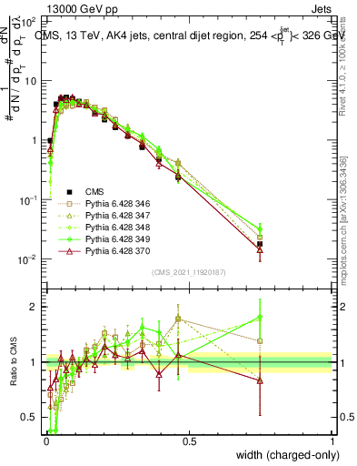 Plot of j.width.c in 13000 GeV pp collisions