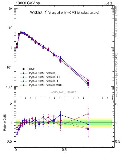 Plot of j.width.c in 13000 GeV pp collisions