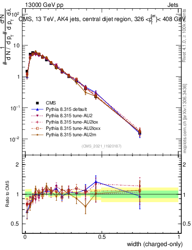 Plot of j.width.c in 13000 GeV pp collisions