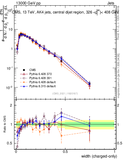Plot of j.width.c in 13000 GeV pp collisions