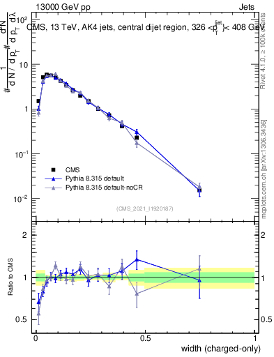 Plot of j.width.c in 13000 GeV pp collisions