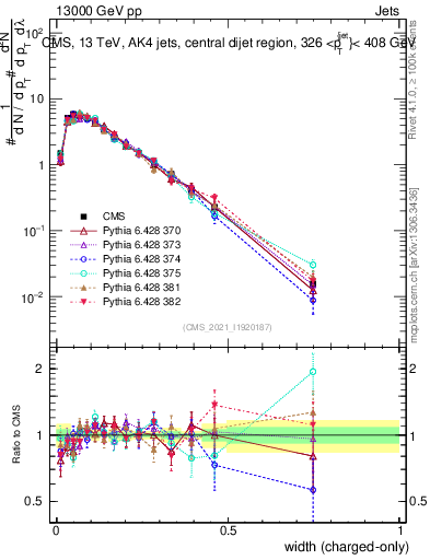 Plot of j.width.c in 13000 GeV pp collisions