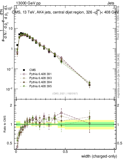 Plot of j.width.c in 13000 GeV pp collisions