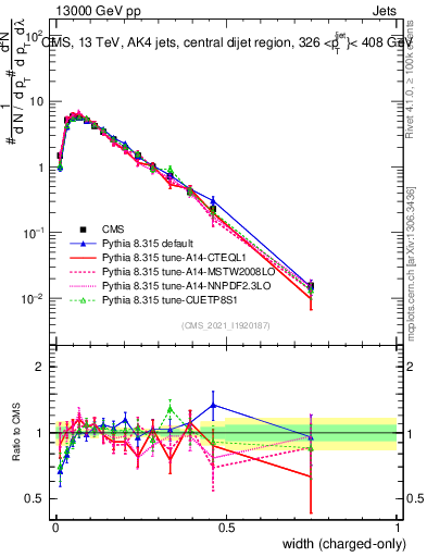 Plot of j.width.c in 13000 GeV pp collisions