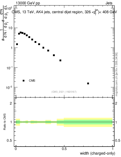 Plot of j.width.c in 13000 GeV pp collisions