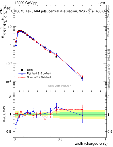 Plot of j.width.c in 13000 GeV pp collisions