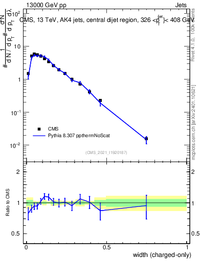 Plot of j.width.c in 13000 GeV pp collisions