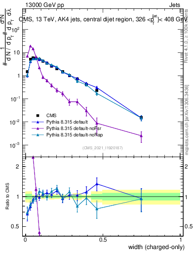 Plot of j.width.c in 13000 GeV pp collisions