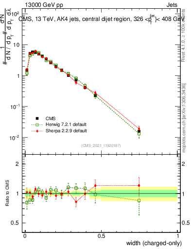 Plot of j.width.c in 13000 GeV pp collisions