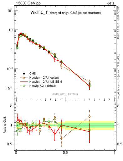 Plot of j.width.c in 13000 GeV pp collisions