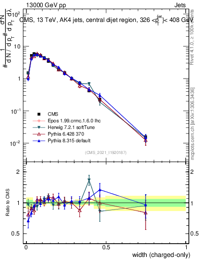 Plot of j.width.c in 13000 GeV pp collisions