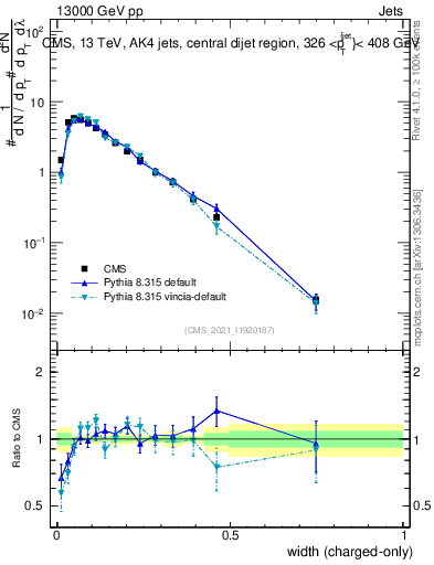 Plot of j.width.c in 13000 GeV pp collisions