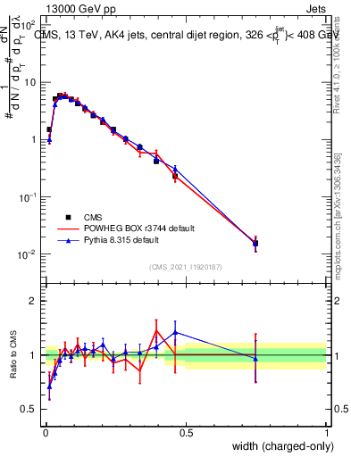Plot of j.width.c in 13000 GeV pp collisions