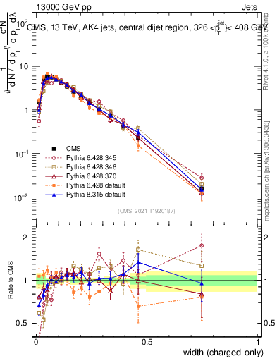 Plot of j.width.c in 13000 GeV pp collisions