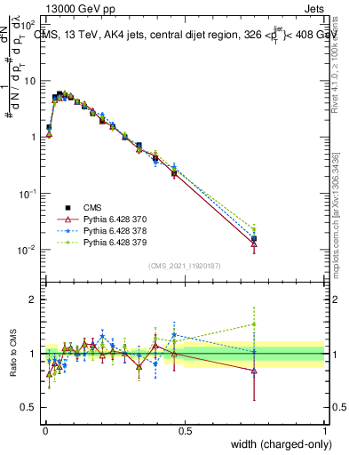 Plot of j.width.c in 13000 GeV pp collisions