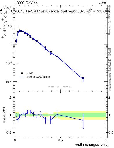 Plot of j.width.c in 13000 GeV pp collisions