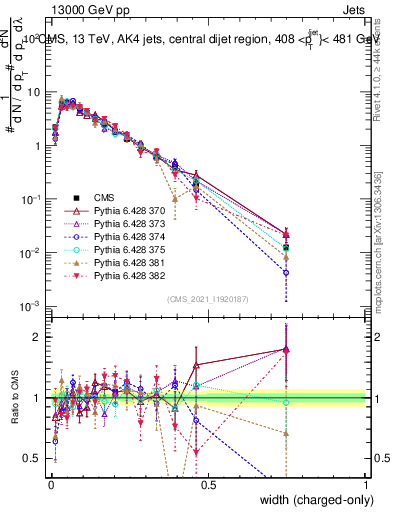 Plot of j.width.c in 13000 GeV pp collisions