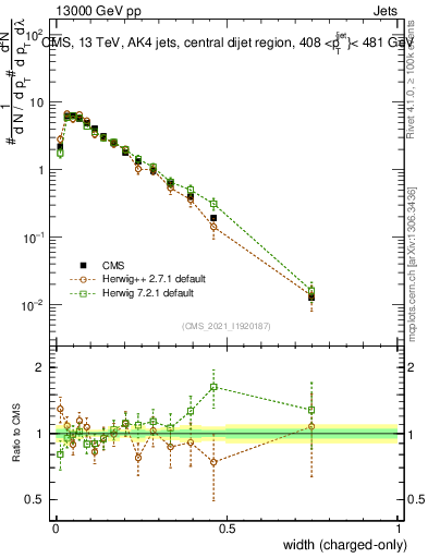 Plot of j.width.c in 13000 GeV pp collisions